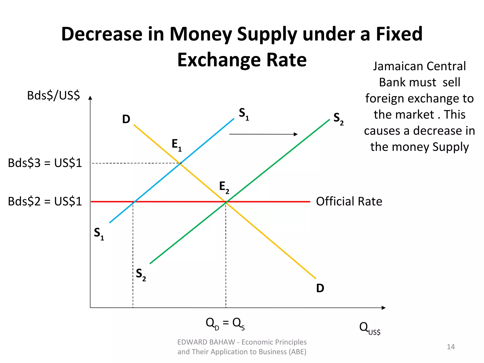 Decrease in Money Supply under a Fixed Exchange Rate D D S 1 Official Rate Q US$ Bds$2 = US$1 Bds$/US$ Bds$3 = US$1 S 1 E 1 S 2 S 2 E 2 Q D  = Q S Jamaican Central Bank must  sell foreign exchange to the market . This causes a decrease in the money Supply EDWARD BAHAW - Economic Principles and Their Application to Business (ABE) 