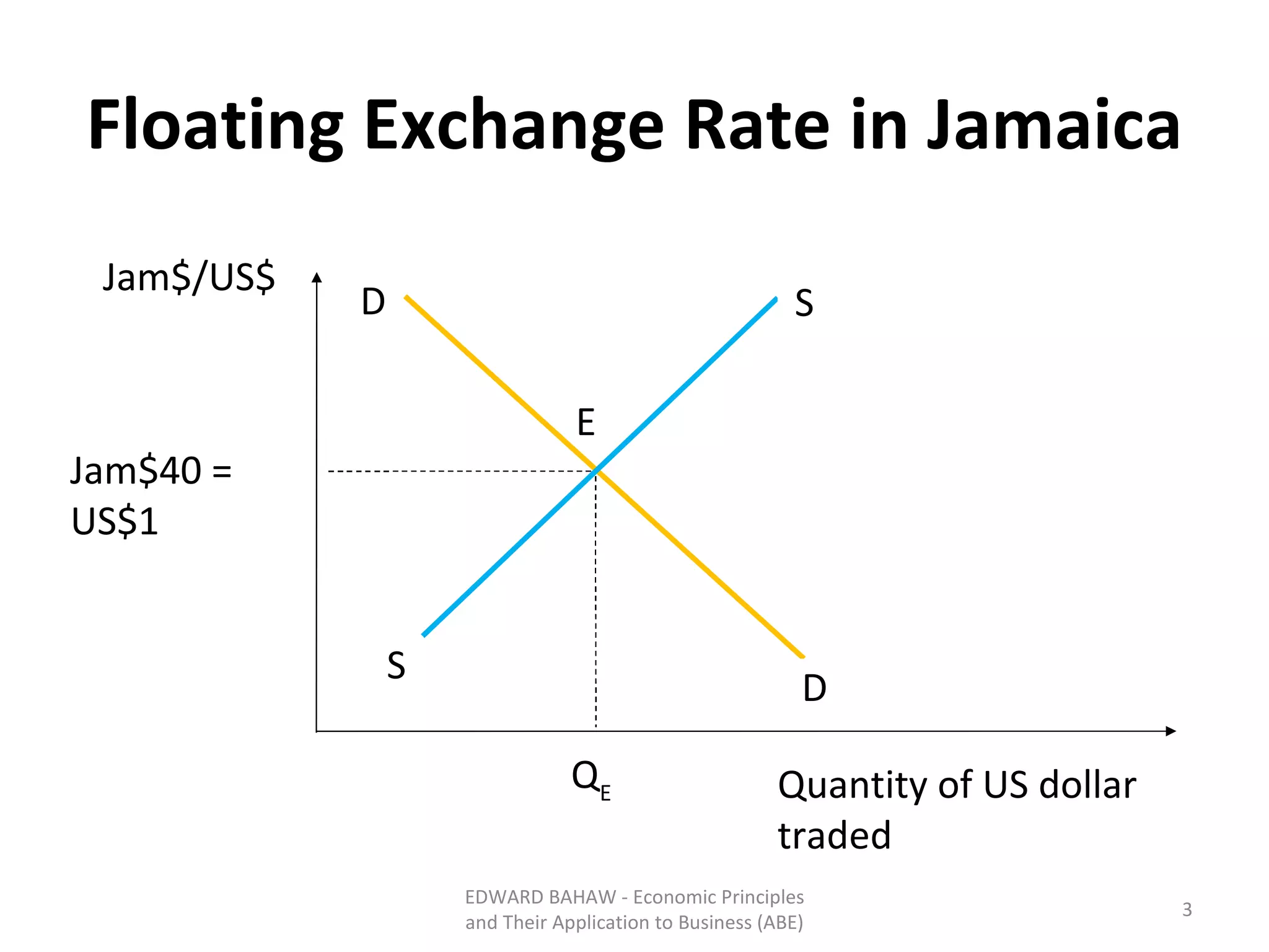 Floating Exchange Rate in Jamaica EDWARD BAHAW - Economic Principles and Their Application to Business (ABE) S S D Jam$/US$ E Q E Quantity of US dollar traded D Jam$40 = US$1 