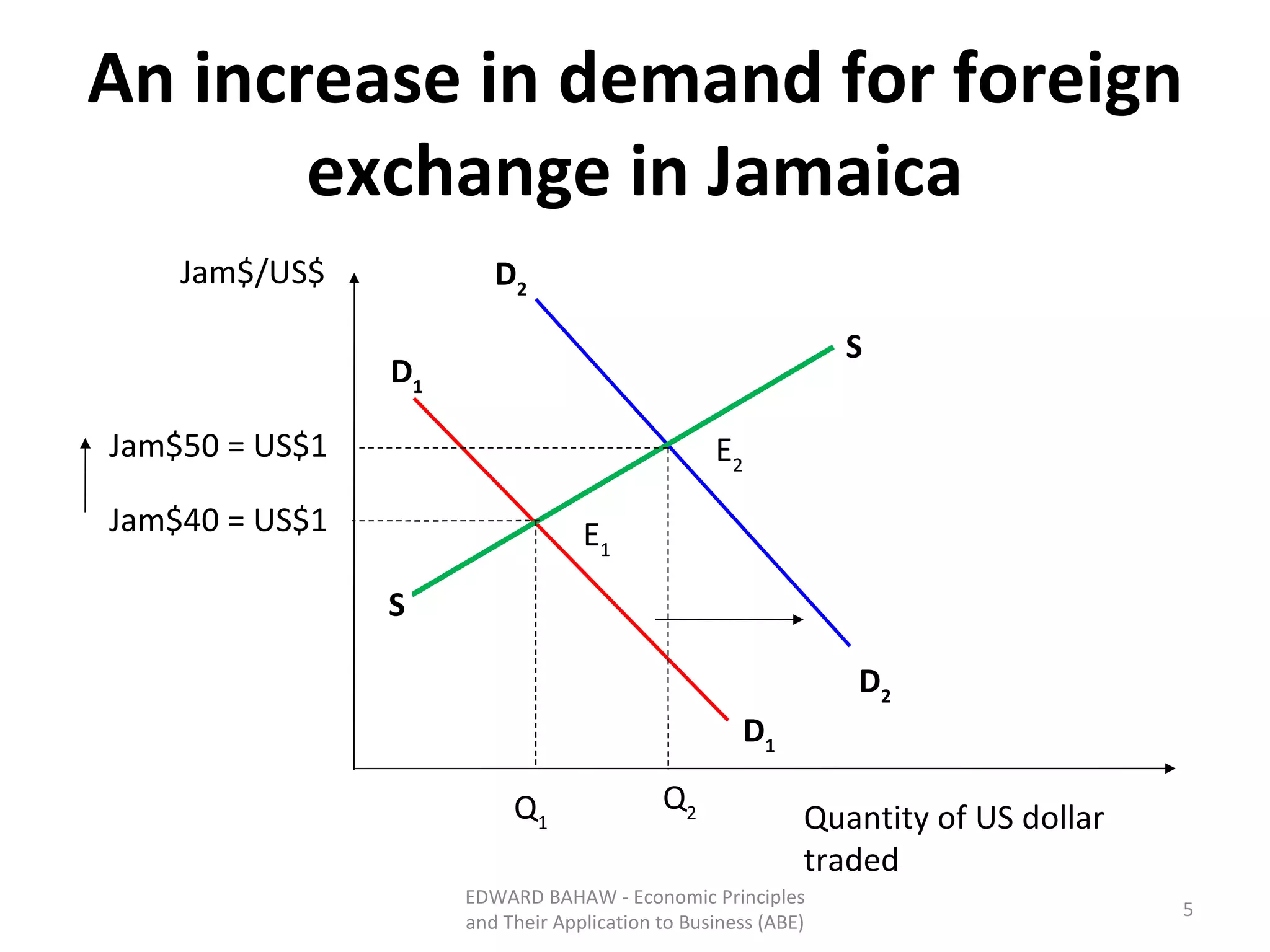 An increase in demand for foreign exchange in Jamaica EDWARD BAHAW - Economic Principles and Their Application to Business (ABE) S S D 1 D 1 D 2 D 2 E 1 E 2 Q 1 Q 2 Jam$/US$ Jam$40 = US$1 Jam$50 = US$1 Quantity of US dollar traded 