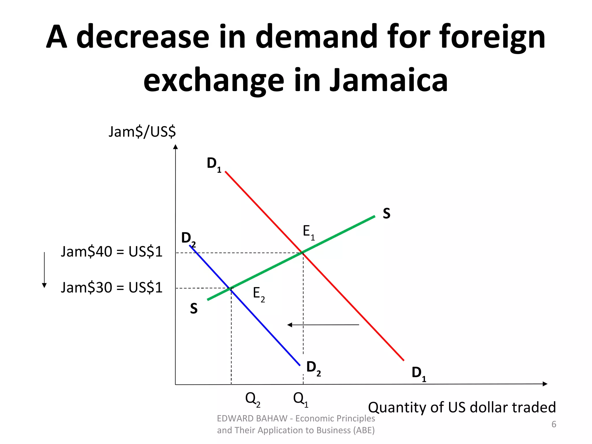 A decrease in demand for foreign exchange in Jamaica EDWARD BAHAW - Economic Principles and Their Application to Business (ABE) S S D 1 D 1 D 2 D 2 E 2 E 1 Q 1 Q 2 Jam$/US$ Jam$40 = US$1 Jam$30 = US$1 Quantity of US dollar traded 