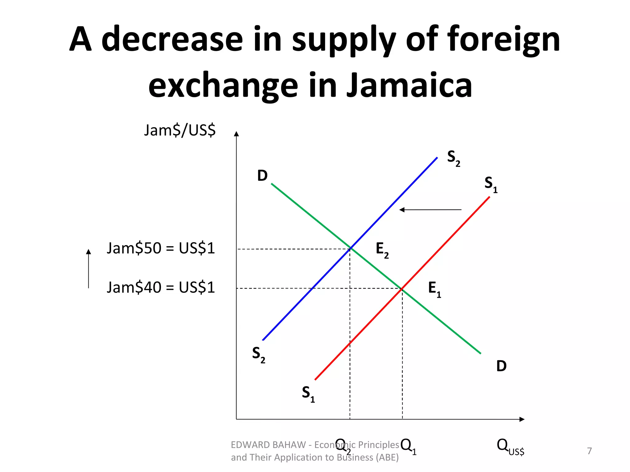 A decrease in supply of foreign exchange in Jamaica  EDWARD BAHAW - Economic Principles and Their Application to Business (ABE) D D S 1 S 1 S 2 S 2 E 1 E 2 Q 1 Q 2 Q US$ Jam$/US$ Jam$40 = US$1 Jam$50 = US$1 