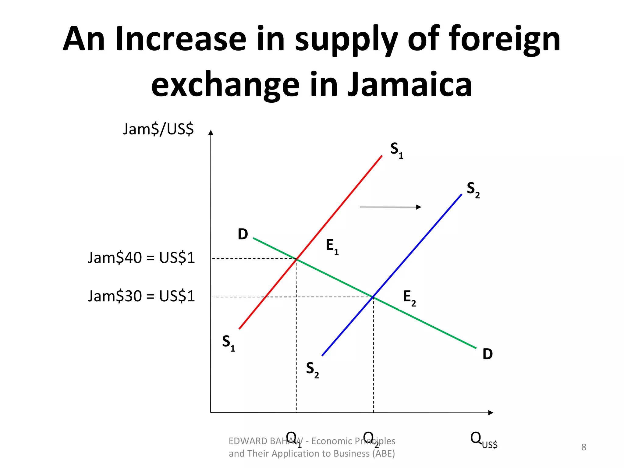 An Increase in supply of foreign exchange in Jamaica EDWARD BAHAW - Economic Principles and Their Application to Business (ABE) D D S 1 S 1 S 2 S 2 E 2 E 1 Q US$ Q 1 Q 2 Jam$40 = US$1 Jam$30 = US$1 Jam$/US$ 