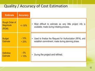 • Most difficult to estimate as very little project info is
available, made during initiating process.
Estimate Accuracy
Rough Order of
Magnitude
(ROM)
+/- 50%
Budget
Estimate
- 10%
+ 25%
Definitive
Estimate
- 5%
+ 10%
• Used to finalize the Request for Authorization (RFA), and
establish commitment, made during planning phase.
• During the project and refined.
Quality / Accuracy of Cost Estimation
12
 
