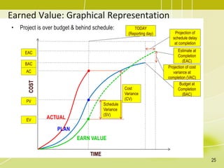Earned Value: Graphical Representation
TIME
COST
Schedule
Variance
(SV)
Cost
Variance
(CV)
ACTUAL
PLAN
EARN VALUE
Estimate at
Completion
(EAC)
Budget at
Completion
(BAC)
Projection of
schedule delay
at completion
Projection of cost
variance at
completion (VAC)
TODAY
(Reporting day)
BAC
EAC
AC
EV
PV
• Project is over budget & behind schedule:
25
 