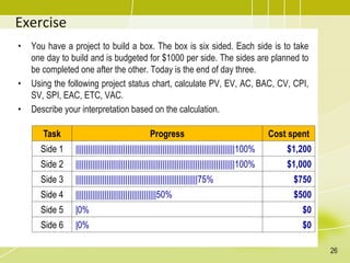 Exercise
Task Progress Cost spent
Side 1 |||||||||||||||||||||||||||||||||||||||||||||||||||||||||||||||||||||||||||||100% $1,200
Side 2 |||||||||||||||||||||||||||||||||||||||||||||||||||||||||||||||||||||||||||||100% $1,000
Side 3 |||||||||||||||||||||||||||||||||||||||||||||||||||||||||||75% $750
Side 4 |||||||||||||||||||||||||||||||||||||||50% $500
Side 5 |0% $0
Side 6 |0% $0
• You have a project to build a box. The box is six sided. Each side is to take
one day to build and is budgeted for $1000 per side. The sides are planned to
be completed one after the other. Today is the end of day three.
• Using the following project status chart, calculate PV, EV, AC, BAC, CV, CPI,
SV, SPI, EAC, ETC, VAC.
• Describe your interpretation based on the calculation.
26
 