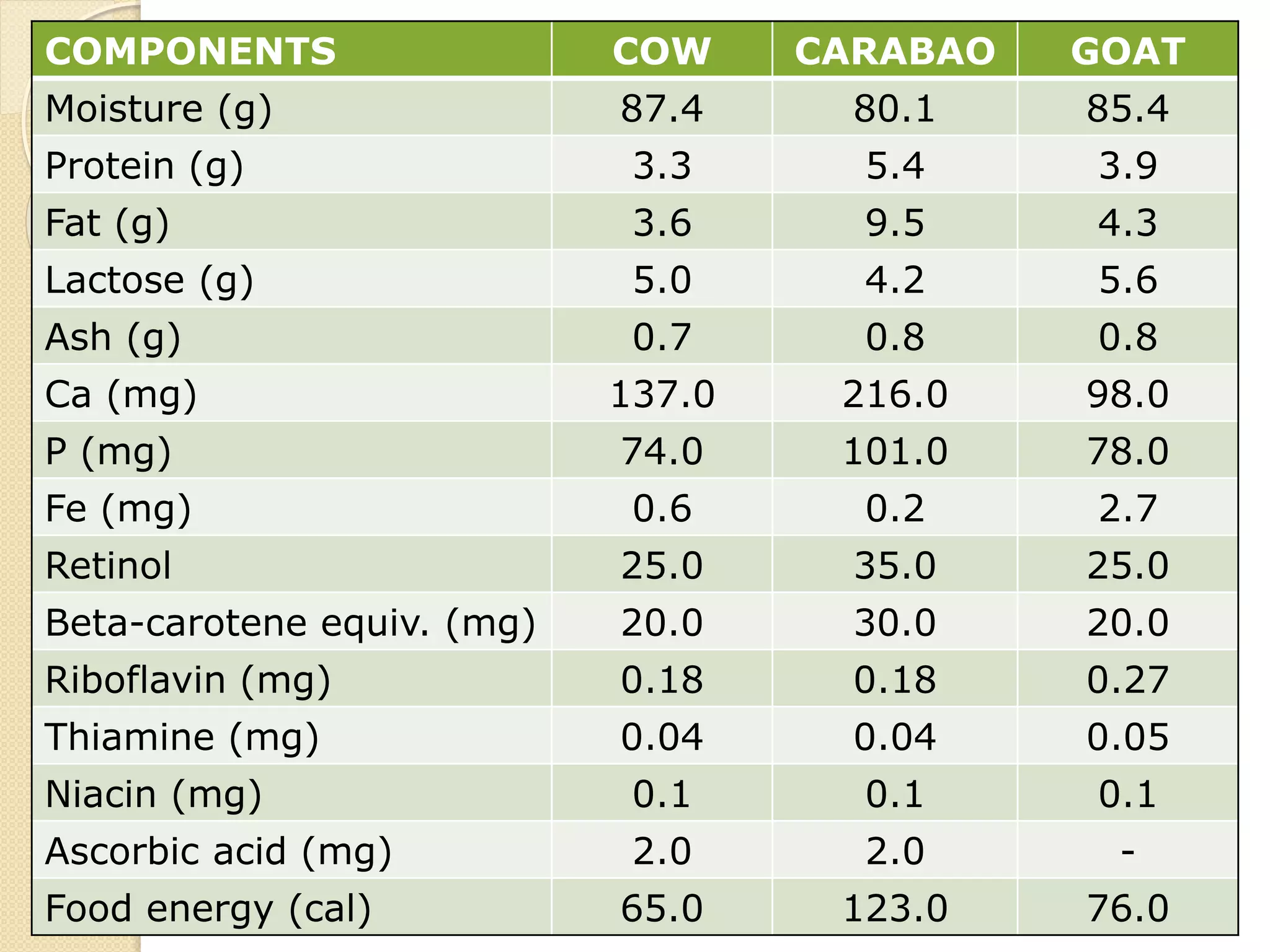 COMPONENTS COW CARABAO GOAT
Moisture (g) 87.4 80.1 85.4
Protein (g) 3.3 5.4 3.9
Fat (g) 3.6 9.5 4.3
Lactose (g) 5.0 4.2 5.6
Ash (g) 0.7 0.8 0.8
Ca (mg) 137.0 216.0 98.0
P (mg) 74.0 101.0 78.0
Fe (mg) 0.6 0.2 2.7
Retinol 25.0 35.0 25.0
Beta-carotene equiv. (mg) 20.0 30.0 20.0
Riboflavin (mg) 0.18 0.18 0.27
Thiamine (mg) 0.04 0.04 0.05
Niacin (mg) 0.1 0.1 0.1
Ascorbic acid (mg) 2.0 2.0 -
Food energy (cal) 65.0 123.0 76.0
 
