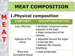1.Physical composition
MEAT COMPOSITION
COMPONENT DESCRIPTION/FUNCTION
Lean (Muscle)  facilitates movement and/or
supports to the body
 major component of the
carcass
Adipose or Fat
tissue
 deposited around the organ
 under the skin
 between the muscles
(marbling)
Bone and
Connective tissue
 meat tenderness
M
E
A
T
 