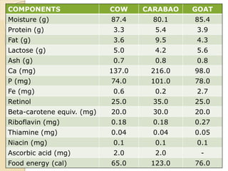 COMPONENTS COW CARABAO GOAT
Moisture (g) 87.4 80.1 85.4
Protein (g) 3.3 5.4 3.9
Fat (g) 3.6 9.5 4.3
Lactose (g) 5.0 4.2 5.6
Ash (g) 0.7 0.8 0.8
Ca (mg) 137.0 216.0 98.0
P (mg) 74.0 101.0 78.0
Fe (mg) 0.6 0.2 2.7
Retinol 25.0 35.0 25.0
Beta-carotene equiv. (mg) 20.0 30.0 20.0
Riboflavin (mg) 0.18 0.18 0.27
Thiamine (mg) 0.04 0.04 0.05
Niacin (mg) 0.1 0.1 0.1
Ascorbic acid (mg) 2.0 2.0 -
Food energy (cal) 65.0 123.0 76.0
 