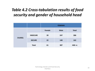 Table 4.2 Cross-tabulation results of food
 security and gender of household head

                                                  FEMHHH

                               Female                Male   Total

            INSECURE              39                 247     286
   CALREQ
            SECURE                22                 140     162

              Total               61                 387    448 =n




                  Technology, Gender and Food Security
                                                                     10
                                Interface
 