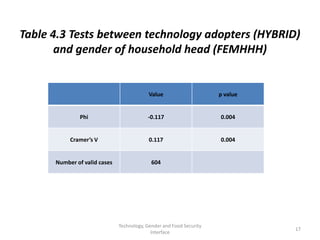 Table 4.3 Tests between technology adopters (HYBRID)
       and gender of household head (FEMHHH)


                                           Value                     p value


              Phi                         -0.117                     0.004


           Cramer’s V                      0.117                     0.004


      Number of valid cases                 604




                              Technology, Gender and Food Security
                                                                               17
                                            Interface
 