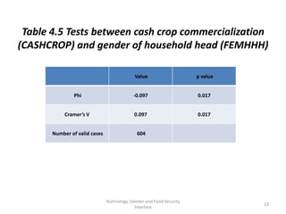 Table 4.5 Tests between cash crop commercialization
(CASHCROP) and gender of household head (FEMHHH)

                                            Value                     p value


                Phi                         -0.097                    0.017


            Cramer’s V                      0.097                     0.017


       Number of valid cases                  604




                               Technology, Gender and Food Security
                                                                                23
                                             Interface
 