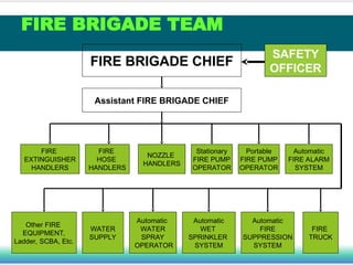 Fire Guard Roster Topic 13 - Basic Occupational safety and Health for EMERGENCY ...