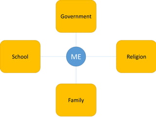 Government
ME ReligionSchool
Family
 