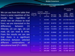 Multiple Comparisons

                                                        Per capita monthly food expenditure (taka)
                                                                       Tukey HSD

                                                                                                 95% Confidence
                                                                                                    Interval
                                                (J) (sum)   Mean
We can see from the table that        (I) (sum) head_ed Difference (I-                            Lower    Upper
there is some repetition of the      head_edu
                                           1
                                                     u
                                                     2
                                                              J)
                                                          -50.5163
                                                                       Std. Error
                                                                       42.12953
                                                                                         Sig.
                                                                                         .628
                                                                                                  Bound    Bound
                                                                                                -158.8968 57.8641
results but, regardless of
                                                    3         85.0395        118.47081   .890   -219.7329 389.8118
which row we choose to read
                                                                         *
from, we are interested in the                      4        -200.2444       36.46704    .000   -294.0578 -106.4310

differences       between      (1)       2          1         50.5163        42.12953    .628   -57.8641 158.8968

illiterate, (2) can sign, (3) can                   3        135.5558        118.29353   .661   -168.7605 439.8721

read, (4) can read & write.                         4        -149.7281
                                                                         *
                                                                             35.88692    .000   -242.0491 -57.4071
From the results we can see              3          1         -85.0395       118.47081   .890   -389.8118 219.7329
that there is a significant
                                                    2        -135.5558       118.29353   .661   -439.8721 168.7605
difference between selected
different combinations of                           4        -285.2839       116.39719   .068   -584.7218 14.1540

educational level (P < .0005).           4          1        200.2444
                                                                        *
                                                                             36.46704    .000   106.4310 294.0578
                                                                        *
                                                    2        149.7281        35.88692    .000   57.4071 242.0491
                                                    3        285.2839        116.39719   .068   -14.1540 584.7218
 