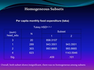 Homogeneous Subsets


                Per capita monthly food expenditure (taka)

                                Tukey HSDa,,b,,c
       (sum)                                          Subset
                            N
     head_edu                                  1                  2
          3                20              858.3107
          1               289              943.3501            943.3501
          2               303              993.8665            993.8665
          4               623                               1143.5946
         Sig.                                .409                .101

Overall, both subset shows insignificant, there was no homogeneous among subsets
 