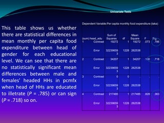 Univariate Tests



                                       Dependent Variable:Per capita monthly food expenditure (taka)
This table shows us whether
there are statistical differences in                    Sum of              Mean
                                       (sum) head_edu   Squares        df  Square        F    Sig.
mean monthly per capita food           1       Contrast   19272           1 19272        .073 .786

expenditure between head of                     Error      32239659    1228 262538
gender for each educational                                       3
                                       2        Contrast     34207         1    34207    .130   .718
level. We can see that there are
no statistically significant mean               Error      32239659    1228 262538
                                                                  3
differences between male and           3        Contrast          0        0         .      .          .
females' headed HHs in pcmfx
                                                Error      32239659    1228 262538
when head of HHs are educated                                     3

to illetrate (P = .785) or can sign    4        Contrast    217485         1 217485      .828   .363

(P = .718) so on.                               Error      32239659    1228 262538
                                                                  3
 