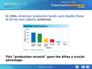 The Cold War BeginsDictators and Wars
Section 1
In 1944, American production levels were double those
of all the Axis nations combined.
This “production miracle” gave the Allies a crucial
advantage.
 