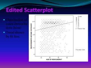 Edited Scatterplot
 Distribution of
  cases shown by
  dots (bins)
 Trend shown
  by fit line.
 