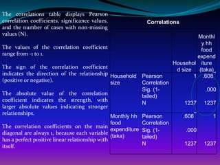 The correlations table displays Pearson
correlation coefficients, significance values,                  Correlations
and the number of cases with non-missing
values (N).
                                                                                    Monthl
                                                                                     y hh
The values of the correlation coefficient
                                                                                     food
range from -1 to 1.
                                                                                    expend
                                                                            Househol iture
The sign of the correlation coefficient
                                                                             d size (taka)
indicates the direction of the relationship Household         Pearson              1 .608
                                                                                           **
(positive or negative).                     size              Correlation
                                                              Sig. (1-                   .000
The absolute value of the correlation
                                                              tailed)
coefficient indicates the strength, with
                                                              N                 1237     1237
larger absolute values indicating stronger
relationships.                                                                      **
                                                Monthly hh    Pearson           .608       1
                                                food          Correlation
The correlation coefficients on the main
                                                expenditure   Sig. (1-           .000
diagonal are always 1, because each variable
                                                (taka)        tailed)
has a perfect positive linear relationship with
itself.                                                       N                 1237     1237
 