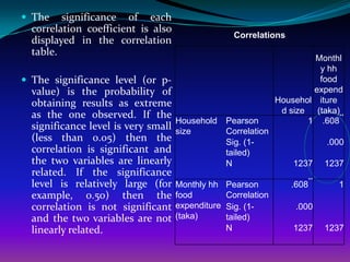  The    significance of each
  correlation coefficient is also
                                                     Correlations
  displayed in the correlation
  table.
                                                                         Monthl
                                                                          y hh
 The significance level (or p-                                           food
  value) is the probability of                                           expend
  obtaining results as extreme                                   Househol iture
                                                                  d size (taka)
  as the one observed. If the                                                   **
                                     Household     Pearson              1 .608
  significance level is very small   size          Correlation
  (less than 0.05) then the                        Sig. (1-                   .000
  correlation is significant and                   tailed)
  the two variables are linearly                   N                 1237     1237
  related. If the significance
                                                                         **
  level is relatively large (for     Monthly hh    Pearson           .608       1
  example, 0.50) then the            food          Correlation
  correlation is not significant     expenditure   Sig. (1-           .000
  and the two variables are not      (taka)        tailed)
  linearly related.                                N                 1237     1237
 