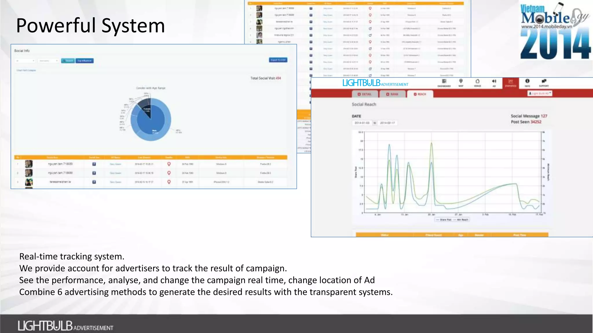 Powerful System
Real-time tracking system.
We provide account for advertisers to track the result of campaign.
See the performance, analyse, and change the campaign real time, change location of Ad
Combine 6 advertising methods to generate the desired results with the transparent systems.