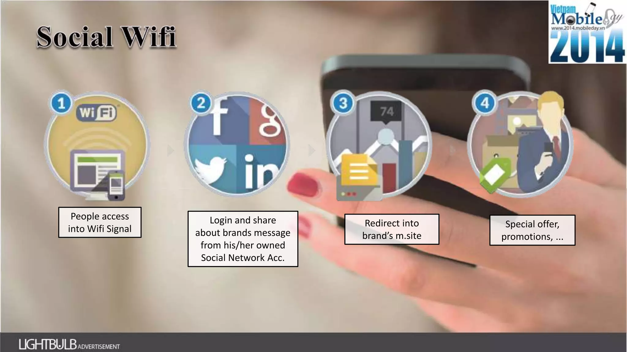 People access
into Wifi Signal
Login and share
about brands message
from his/her owned
Social Network Acc.
Redirect into
brand’s m.site
Special offer,
promotions, ...