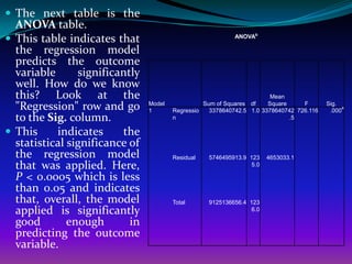  The next table is the
  ANOVA table.
 This table indicates that                                 ANOVAb

  the regression model
  predicts the outcome
  variable      significantly
  well. How do we know
  this? Look at the                                                     Mean
  "Regression" row and go       Model
                                1       Regressio
                                                  Sum of Squares df    Square     F
                                                    3378640742.5 1.0 3378640742 726.116
                                                                                          Sig.
                                                                                           .000
                                                                                                a


  to the Sig. column.                   n                                     .5

 This     indicates     the
  statistical significance of
  the regression model                  Residual   5746495913.9 123    4653033.1
  that was applied. Here,                                        5.0

  P < 0.0005 which is less
  than 0.05 and indicates
  that, overall, the model              Total      9125136656.4 123
  applied is significantly                                       6.0

  good        enough       in
  predicting the outcome
  variable.
 