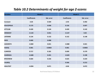 Table 10.2 Determinants of weight for age Z-scores
Variables                           Model 1                                            Model 2

                     Coefficients              Std. error               Coefficients             Std. error

Constant                -3.03                    0.504                     -2.93                   0.492

EDUCSPOUS               0.173                    0.058                     0.156                   0.057

ATTCLINI                0.439                    0.144                     0.439                   0.142

DRINKDST               -0.143                    0.051                    -0.147                   0.05

LATERINE                0.134                    0.152                     0.152                   0.148

PXFD                    0.009                    0.008

AGEMNTH                -0.084                    0.021                    -0.088                   0.021

AGESQ                   0.001                    0.0003                    0.001                  0.0003

CLINFEED                0.717                    0.181                     0.699                   0.179

DIARRHEA               -0.608                    0.201                    -0.620                   0.198

BFEEDNEW                0.664                    0.226                     0.625                   0.224

CALREQ                                                                     0.566                   0.212

HEALTDST               -0.094                    0.071                     -0.06                   0.072


                                       Nutritional Status of Children                                         10
 
