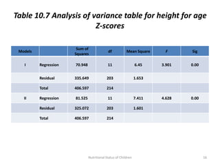 Table 10.7 Analysis of variance table for height for age
                        Z-scores

                        Sum of
 Models                                      df           Mean Square      F     Sig
                       Squares

   I      Regression   70.948                11                  6.45    3.901   0.00


          Residual     335.649              203                  1.653

          Total        406.597              214

   II     Regression   81.525                11                  7.411   4.628   0.00

          Residual     325.072              203                  1.601

          Total        406.597              214




                                Nutritional Status of Children                          16
 
