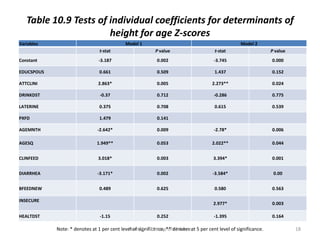 Table 10.9 Tests of individual coefficients for determinants of
                       height for age Z-scores
Variables                                    Model 1                                                 Model 2
                                t-stat                     P value                      t-stat                     P value
Constant                        -3.187                      0.002                       -3.745                     0.000

EDUCSPOUS                       0.661                       0.509                       1.437                      0.152

ATTCLINI                        2.863*                      0.005                      2.273**                     0.024

DRINKDST                        -0.37                       0.712                       -0.286                     0.775

LATERINE                        0.375                       0.708                       0.615                      0.539

PXFD                            1.479                       0.141

AGEMNTH                        -2.642*                      0.009                       -2.78*                     0.006

AGESQ                          1.949**                      0.053                      2.022**                     0.044


CLINFEED                        3.018*                      0.003                      3.394*                      0.001


DIARRHEA                       -3.171*                      0.002                      -3.584*                      0.00


BFEEDNEW                        0.489                       0.625                       0.580                      0.563

INSECURE
                                                                                       2.977*                      0.003

HEALTDST                        -1.15                       0.252                       -1.395                     0.164

            Note: * denotes at 1 per cent level of significance, ** denotes at 5 per cent level of significance.
                                             Nutritional Status of Children                                                  18
 