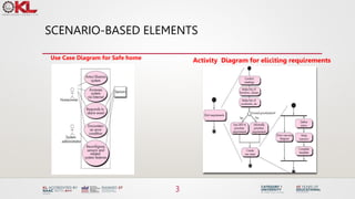 SCENARIO-BASED ELEMENTS
3
Use Case Diagram for Safe home Activity Diagram for eliciting requirements
 