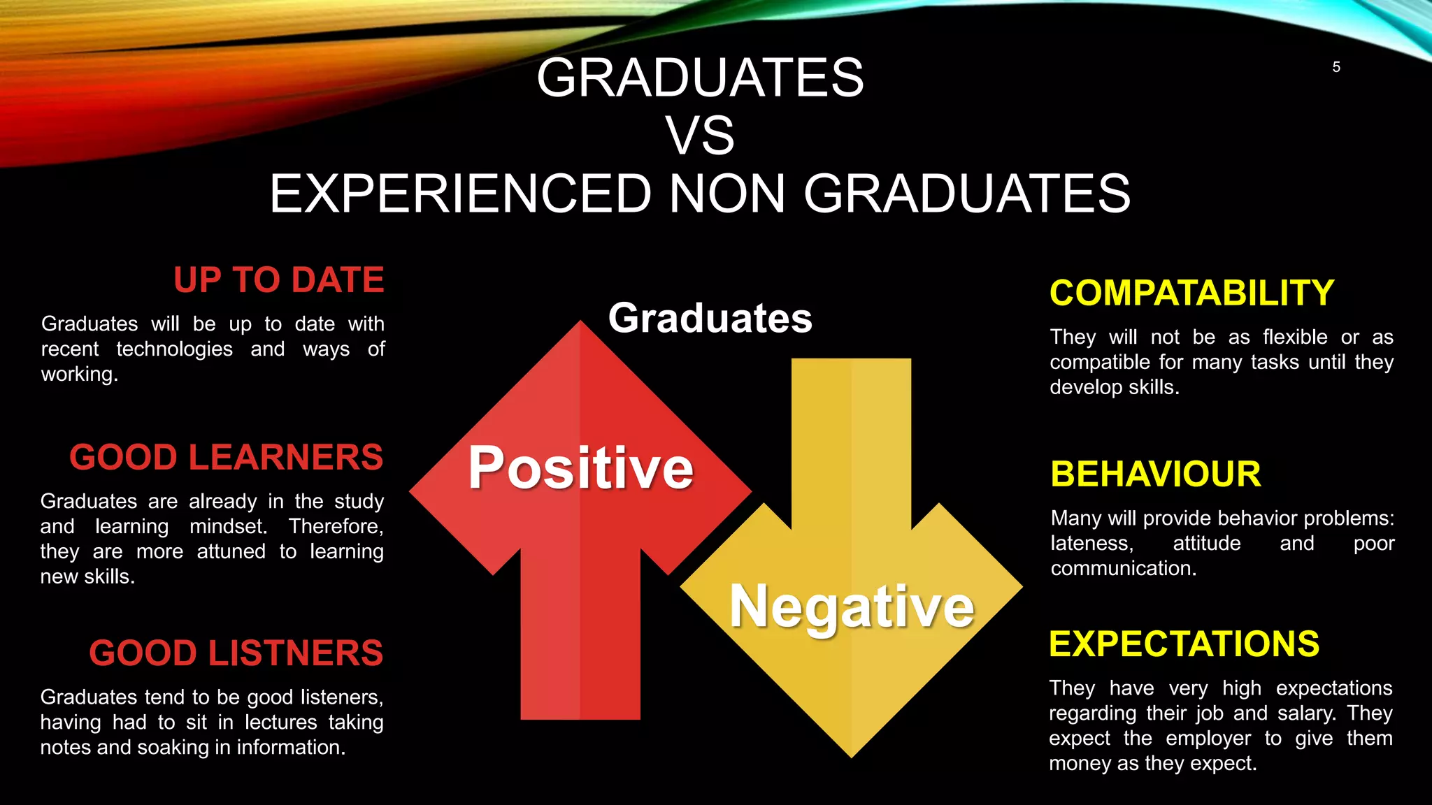 5
GRADUATES
VS
EXPERIENCED NON GRADUATES
BEHAVIOUR
Many will provide behavior problems:
lateness, attitude and poor
communication.
GOOD LEARNERS
Graduates are already in the study
and learning mindset. Therefore,
they are more attuned to learning
new skills.
GOOD LISTNERS
Graduates tend to be good listeners,
having had to sit in lectures taking
notes and soaking in information.
EXPECTATIONS
They have very high expectations
regarding their job and salary. They
expect the employer to give them
money as they expect.
COMPATABILITY
They will not be as flexible or as
compatible for many tasks until they
develop skills.
UP TO DATE
Graduates will be up to date with
recent technologies and ways of
working.
Positive
Negative
Graduates
 