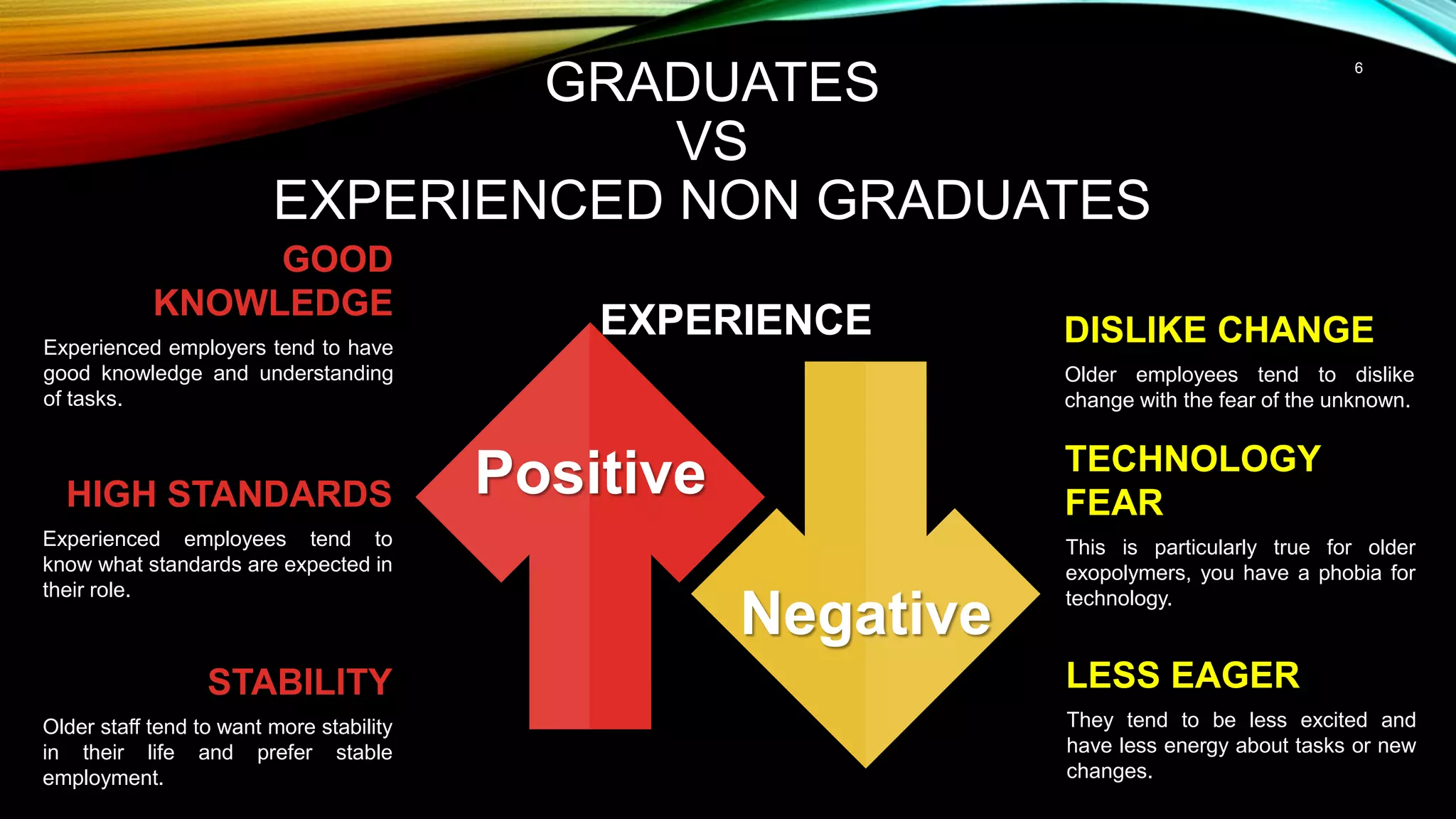 6
GRADUATES
VS
EXPERIENCED NON GRADUATES
TECHNOLOGY
FEAR
This is particularly true for older
exopolymers, you have a phobia for
technology.
HIGH STANDARDS
Experienced employees tend to
know what standards are expected in
their role.
STABILITY
Older staff tend to want more stability
in their life and prefer stable
employment.
LESS EAGER
They tend to be less excited and
have less energy about tasks or new
changes.
DISLIKE CHANGE
Older employees tend to dislike
change with the fear of the unknown.
GOOD
KNOWLEDGE
Experienced employers tend to have
good knowledge and understanding
of tasks.
Positive
Negative
EXPERIENCE
 