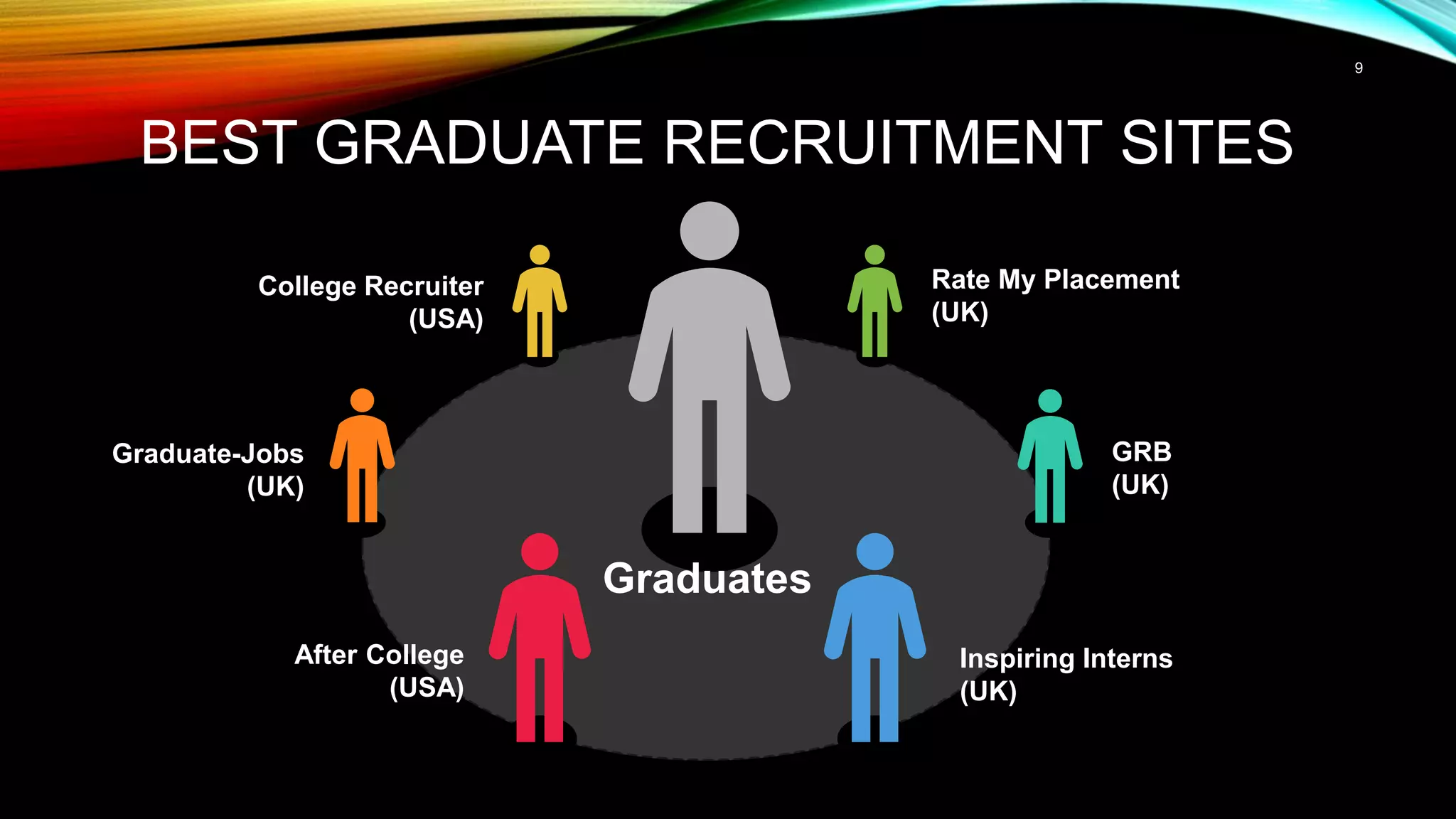 9
BEST GRADUATE RECRUITMENT SITES
Graduates
College Recruiter
(USA)
Rate My Placement
(UK)
Graduate-Jobs
(UK)
GRB
(UK)
After College
(USA)
Inspiring Interns
(UK)
 