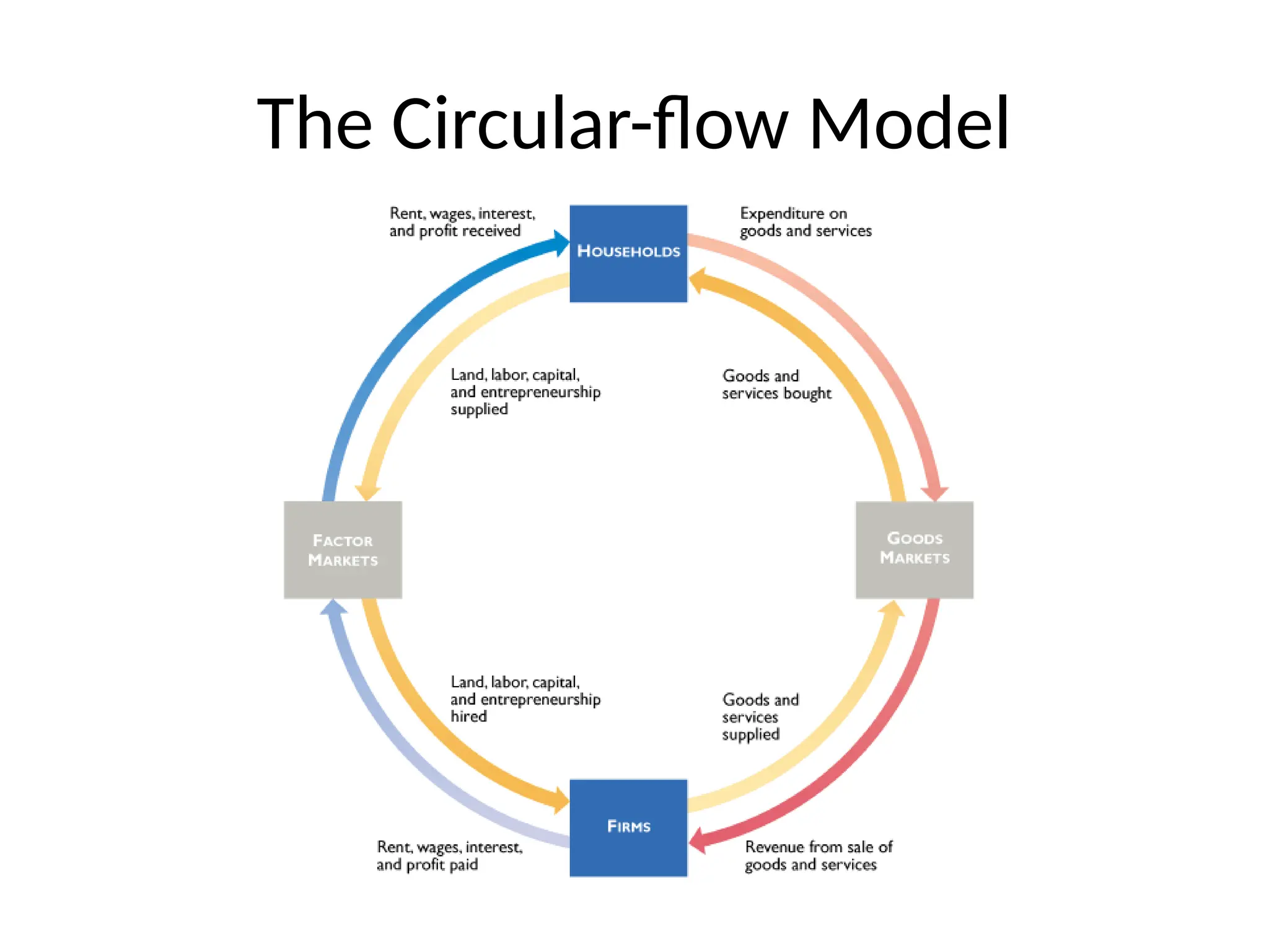 The Circular-flow Model
 
