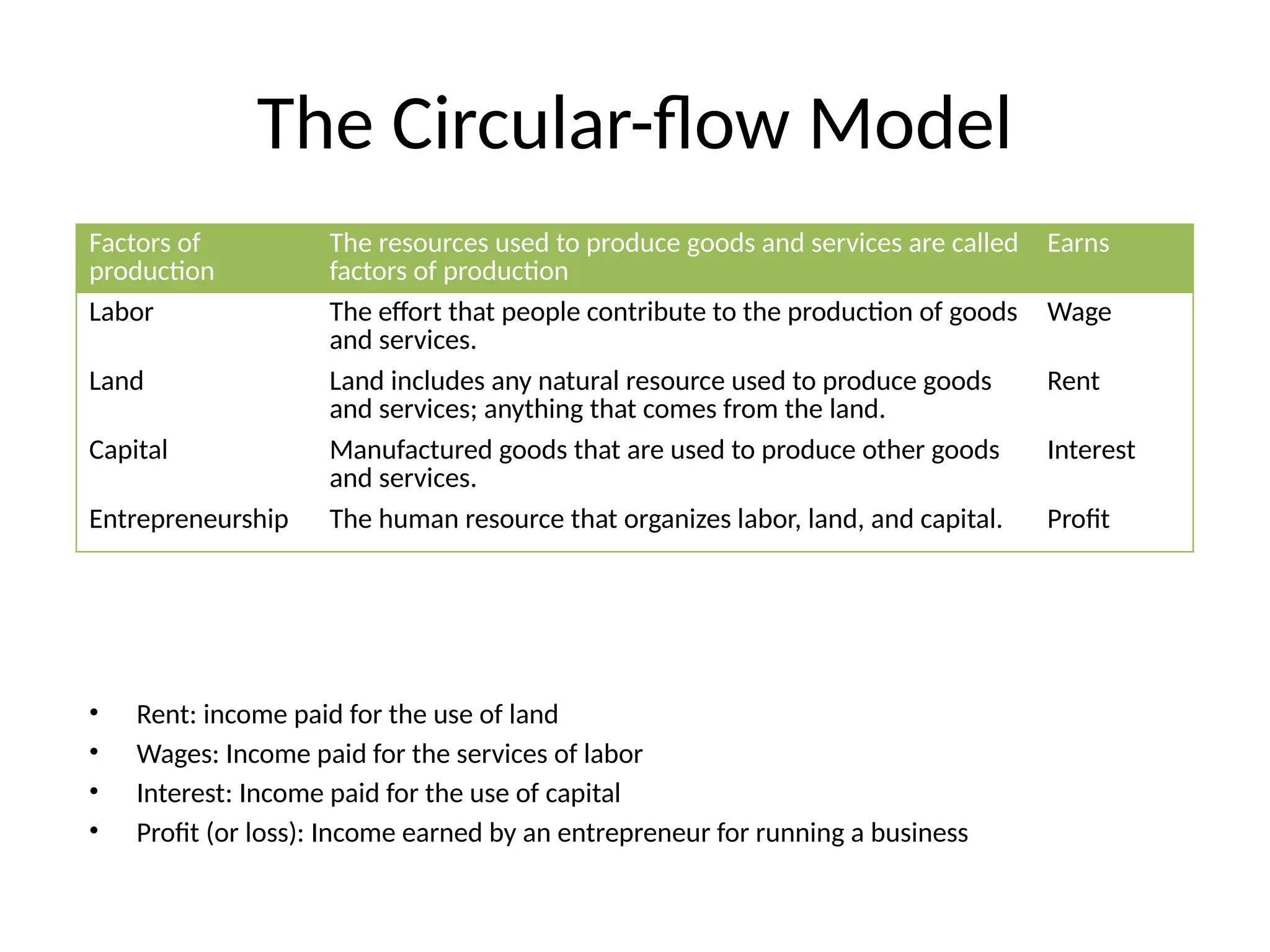 The Circular-flow Model
Factors of
production
The resources used to produce goods and services are called
factors of production
Earns
Labor The effort that people contribute to the production of goods
and services.
Wage
Land Land includes any natural resource used to produce goods
and services; anything that comes from the land.
Rent
Capital Manufactured goods that are used to produce other goods
and services.
Interest
Entrepreneurship The human resource that organizes labor, land, and capital. Profit
• Rent: income paid for the use of land
• Wages: Income paid for the services of labor
• Interest: Income paid for the use of capital
• Profit (or loss): Income earned by an entrepreneur for running a business
 