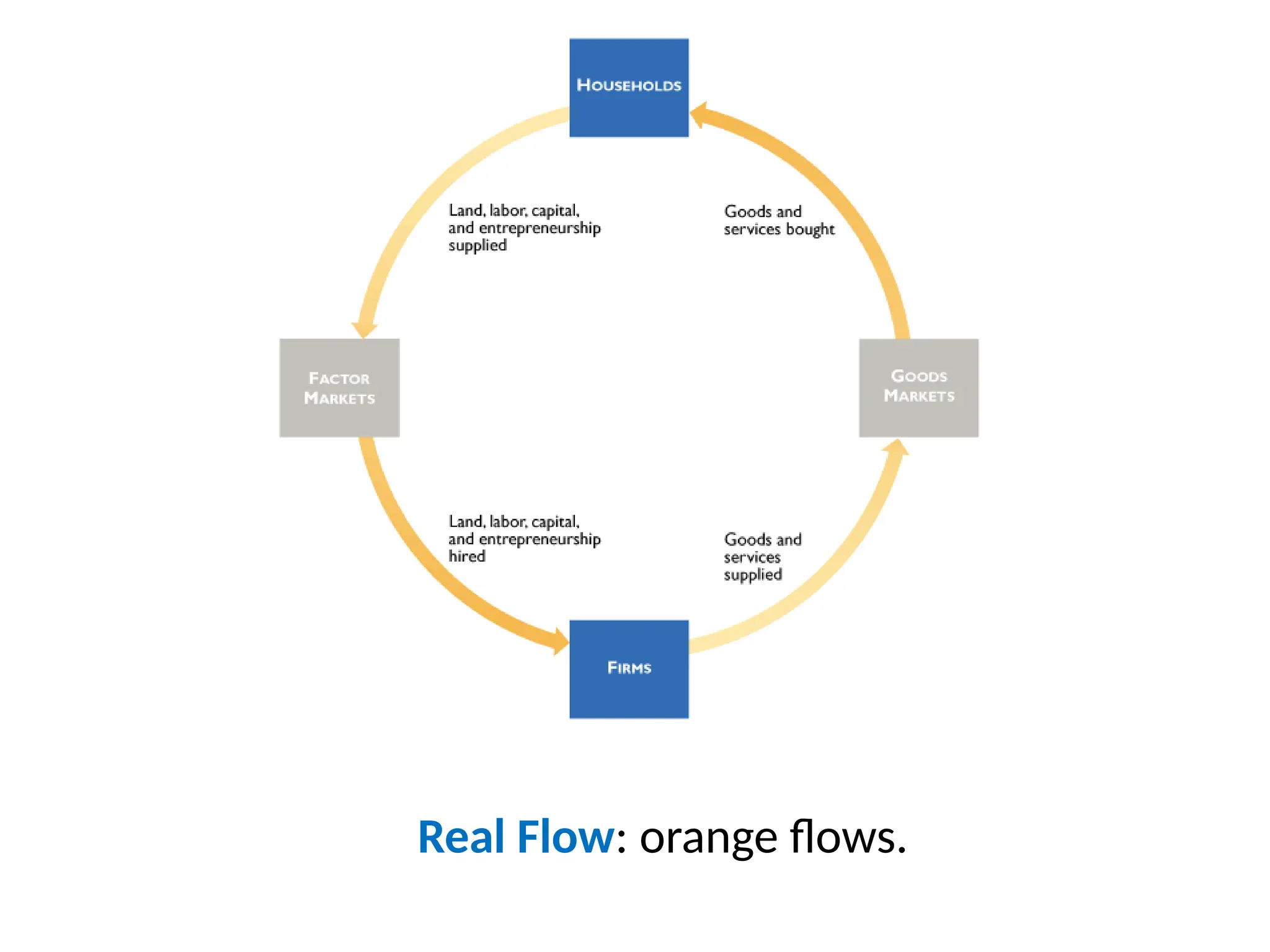 Real Flow: orange flows.
 