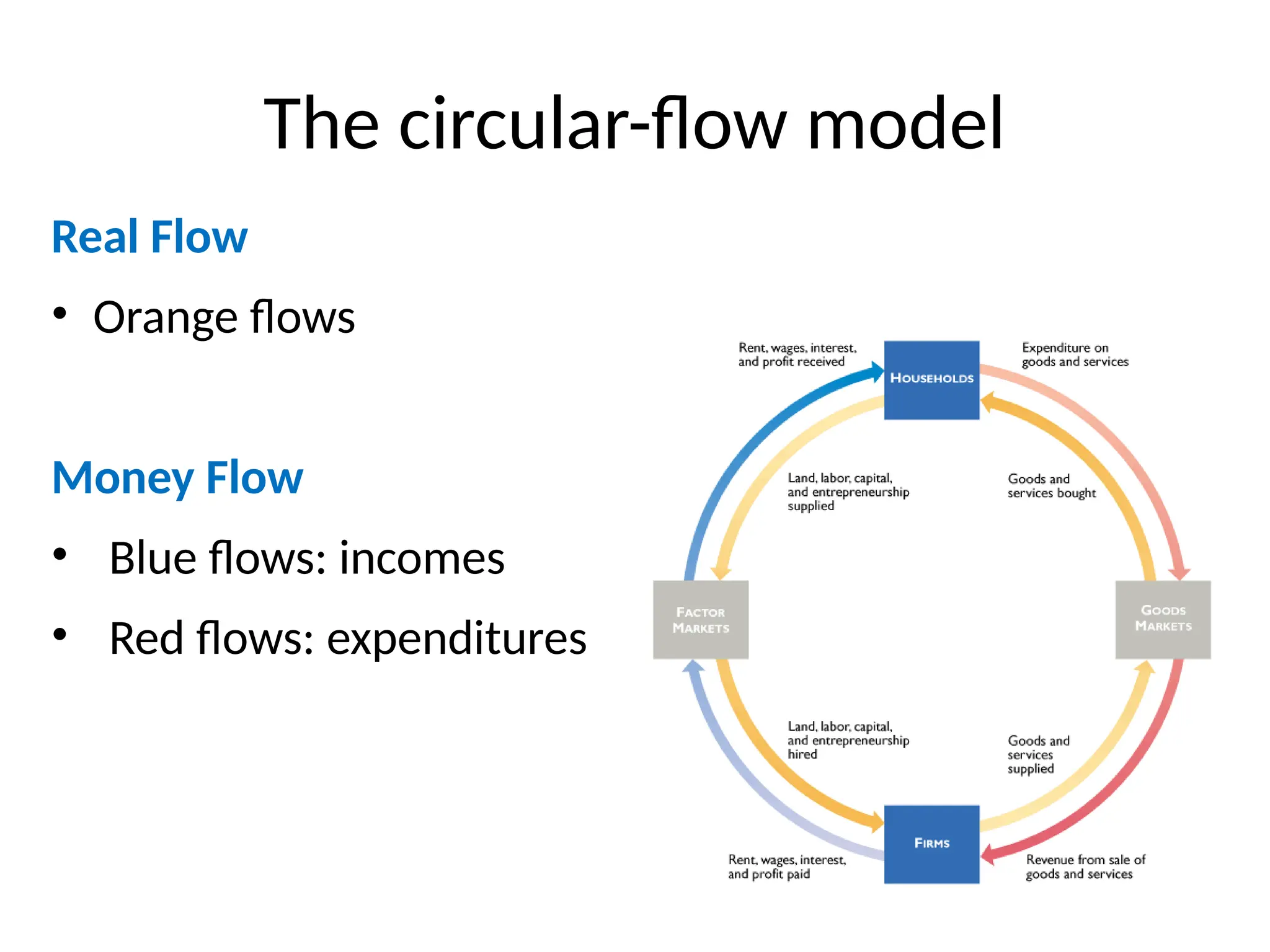 The circular-flow model
Real Flow
• Orange flows
Money Flow
• Blue flows: incomes
• Red flows: expenditures
 