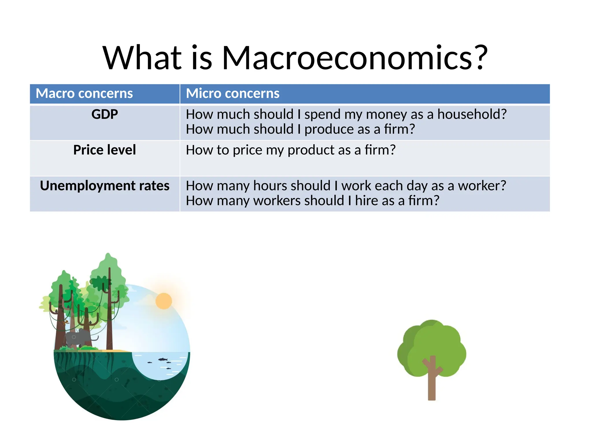What is Macroeconomics?
Macro concerns Micro concerns
GDP How much should I spend my money as a household?
How much should I produce as a firm?
Price level How to price my product as a firm?
Unemployment rates How many hours should I work each day as a worker?
How many workers should I hire as a firm?
 