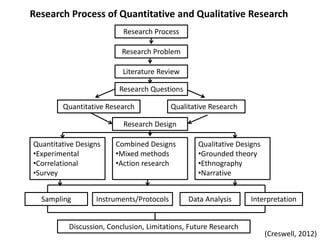 Research Process of Quantitative and Qualitative Research
Research Process
Research Problem
Qualitative Research
Literature Review
Research Design
Research Questions
Quantitative Research
Quantitative Designs
•Experimental
•Correlational
•Survey
Sampling
Combined Designs
•Mixed methods
•Action research
Qualitative Designs
•Grounded theory
•Ethnography
•Narrative
Instruments/Protocols Data Analysis Interpretation
Discussion, Conclusion, Limitations, Future Research
(Creswell, 2012)
 