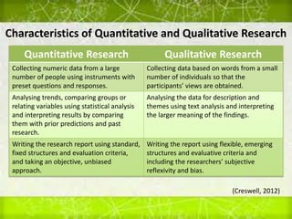 Characteristics of Quantitative and Qualitative Research
Quantitative Research Qualitative Research
Collecting numeric data from a large
number of people using instruments with
preset questions and responses.
Collecting data based on words from a small
number of individuals so that the
participants’ views are obtained.
Analysing trends, comparing groups or
relating variables using statistical analysis
and interpreting results by comparing
them with prior predictions and past
research.
Analysing the data for description and
themes using text analysis and interpreting
the larger meaning of the findings.
Writing the research report using standard,
fixed structures and evaluation criteria,
and taking an objective, unbiased
approach.
Writing the report using flexible, emerging
structures and evaluative criteria and
including the researchers’ subjective
reflexivity and bias.
(Creswell, 2012)
 