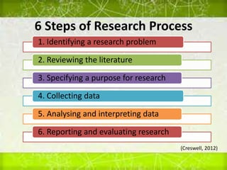 6 Steps of Research Process
1. Identifying a research problem
2. Reviewing the literature
3. Specifying a purpose for research
4. Collecting data
5. Analysing and interpreting data
6. Reporting and evaluating research
(Creswell, 2012)
 