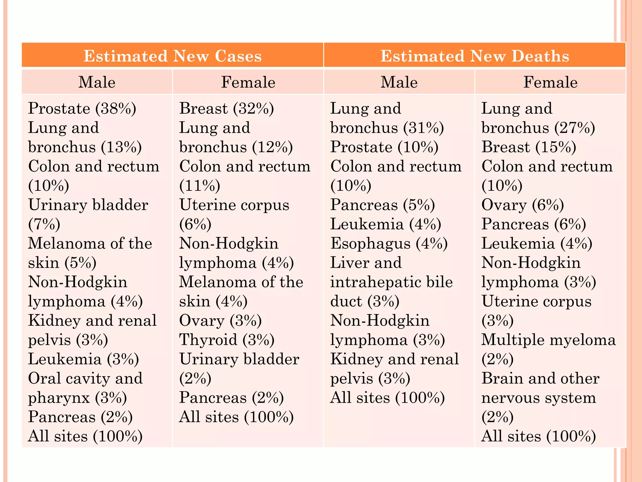 Estimated New Cases                   Estimated New Deaths
      Male              Female              Male              Female
Prostate (38%)     Breast (32%)       Lung and            Lung and
Lung and           Lung and           bronchus (31%)      bronchus (27%)
bronchus (13%)     bronchus (12%)     Prostate (10%)      Breast (15%)
Colon and rectum   Colon and rectum   Colon and rectum    Colon and rectum
(10%)              (11%)              (10%)               (10%)
Urinary bladder    Uterine corpus     Pancreas (5%)       Ovary (6%)
(7%)               (6%)               Leukemia (4%)       Pancreas (6%)
Melanoma of the    Non-Hodgkin        Esophagus (4%)      Leukemia (4%)
skin (5%)          lymphoma (4%)      Liver and           Non-Hodgkin
Non-Hodgkin        Melanoma of the    intrahepatic bile   lymphoma (3%)
lymphoma (4%)      skin (4%)          duct (3%)           Uterine corpus
Kidney and renal   Ovary (3%)         Non-Hodgkin         (3%)
pelvis (3%)        Thyroid (3%)       lymphoma (3%)       Multiple myeloma
Leukemia (3%)      Urinary bladder    Kidney and renal    (2%)
Oral cavity and    (2%)               pelvis (3%)         Brain and other
pharynx (3%)       Pancreas (2%)      All sites (100%)    nervous system
Pancreas (2%)      All sites (100%)                       (2%)
All sites (100%)                                          All sites (100%)
 