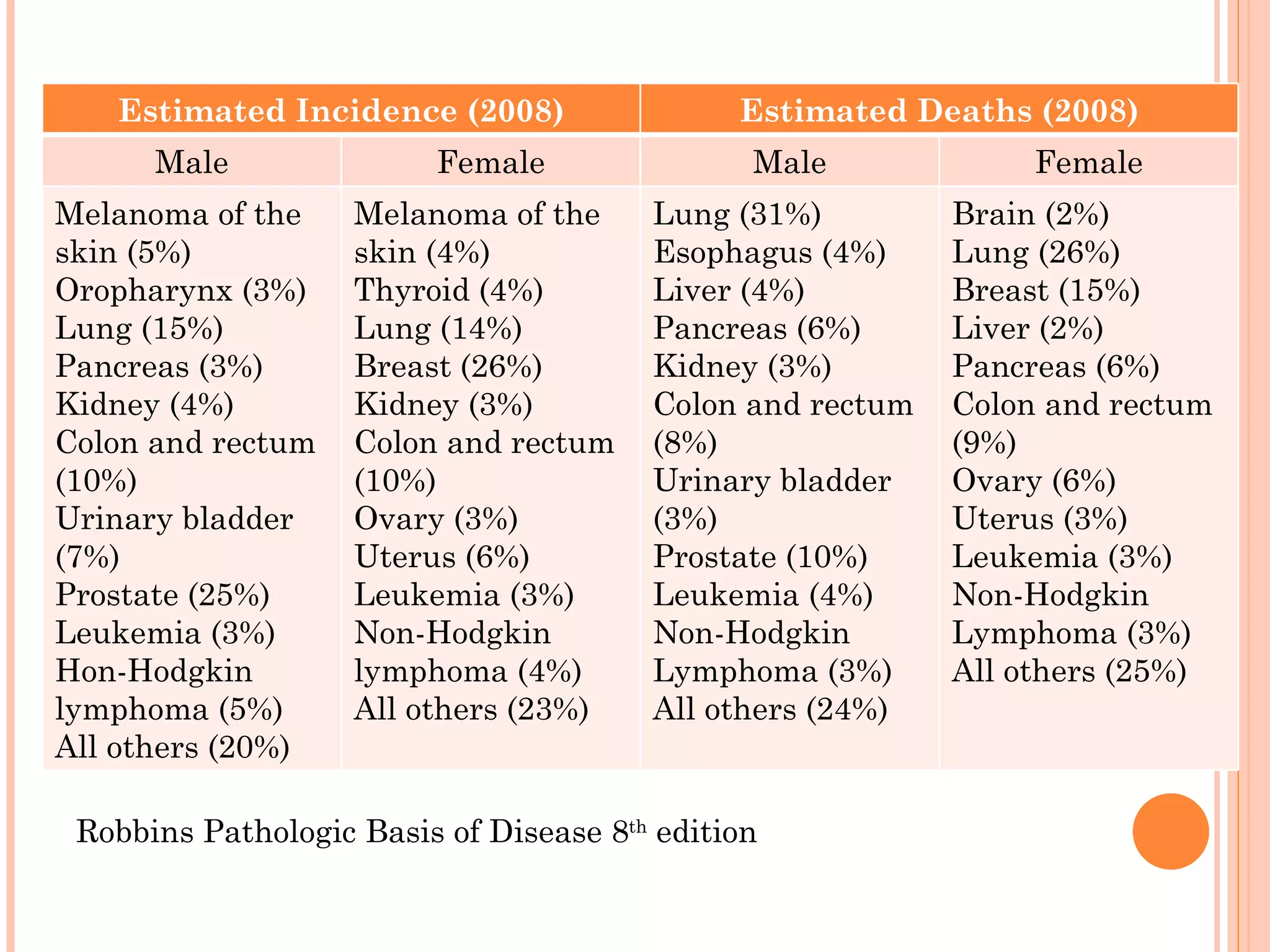 Estimated Incidence (2008)                 Estimated Deaths (2008)
      Male               Female                Male             Female
Melanoma of the     Melanoma of the     Lung (31%)         Brain (2%)
skin (5%)           skin (4%)           Esophagus (4%)     Lung (26%)
Oropharynx (3%)     Thyroid (4%)        Liver (4%)         Breast (15%)
Lung (15%)          Lung (14%)          Pancreas (6%)      Liver (2%)
Pancreas (3%)       Breast (26%)        Kidney (3%)        Pancreas (6%)
Kidney (4%)         Kidney (3%)         Colon and rectum   Colon and rectum
Colon and rectum    Colon and rectum    (8%)               (9%)
(10%)               (10%)               Urinary bladder    Ovary (6%)
Urinary bladder     Ovary (3%)          (3%)               Uterus (3%)
(7%)                Uterus (6%)         Prostate (10%)     Leukemia (3%)
Prostate (25%)      Leukemia (3%)       Leukemia (4%)      Non-Hodgkin
Leukemia (3%)       Non-Hodgkin         Non-Hodgkin        Lymphoma (3%)
Hon-Hodgkin         lymphoma (4%)       Lymphoma (3%)      All others (25%)
lymphoma (5%)       All others (23%)    All others (24%)
All others (20%)

 Robbins Pathologic Basis of Disease 8th edition
 