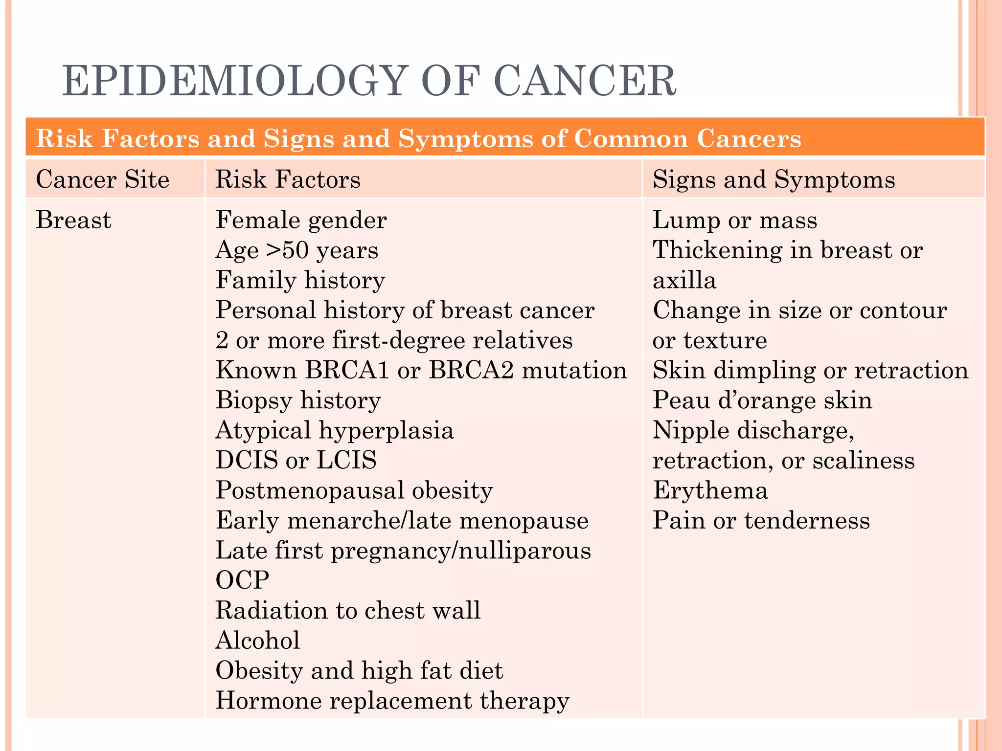 EPIDEMIOLOGY OF CANCER
Risk Factors and Signs and Symptoms of Common Cancers
Cancer Site   Risk Factors                        Signs and Symptoms
Breast        Female gender                       Lump or mass
              Age >50 years                       Thickening in breast or
              Family history                      axilla
              Personal history of breast cancer   Change in size or contour
              2 or more first-degree relatives    or texture
              Known BRCA1 or BRCA2 mutation       Skin dimpling or retraction
              Biopsy history                      Peau d’orange skin
              Atypical hyperplasia                Nipple discharge,
              DCIS or LCIS                        retraction, or scaliness
              Postmenopausal obesity              Erythema
              Early menarche/late menopause       Pain or tenderness
              Late first pregnancy/nulliparous
              OCP
              Radiation to chest wall
              Alcohol
              Obesity and high fat diet
              Hormone replacement therapy
 
