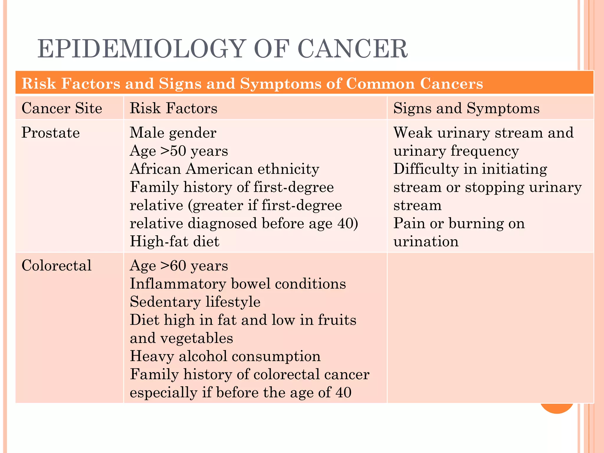 EPIDEMIOLOGY OF CANCER
Risk Factors and Signs and Symptoms of Common Cancers
Cancer Site   Risk Factors                          Signs and Symptoms
Prostate      Male gender                           Weak urinary stream and
              Age >50 years                         urinary frequency
              African American ethnicity            Difficulty in initiating
              Family history of first-degree        stream or stopping urinary
              relative (greater if first-degree     stream
              relative diagnosed before age 40)     Pain or burning on
              High-fat diet                         urination
Colorectal    Age >60 years                         Urinary retention
              Inflammatory bowel conditions         Hematuria
              Sedentary lifestyle
              Diet high in fat and low in fruits
              and vegetables
              Heavy alcohol consumption
              Family history of colorectal cancer
              especially if before the age of 40
 