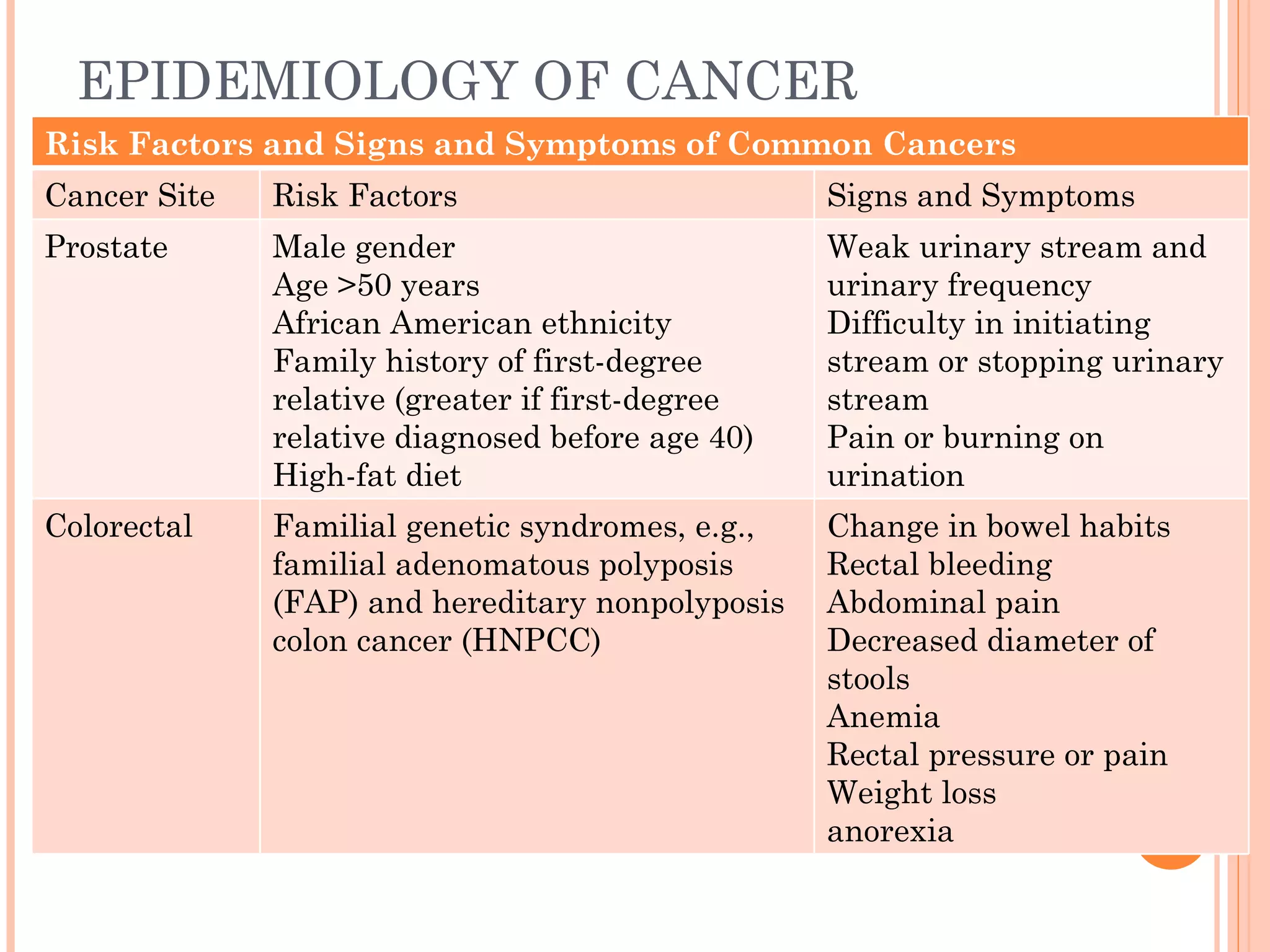 EPIDEMIOLOGY OF CANCER
Risk Factors and Signs and Symptoms of Common Cancers
Cancer Site   Risk Factors                        Signs and Symptoms
Prostate      Male gender                         Weak urinary stream and
              Age >50 years                       urinary frequency
              African American ethnicity          Difficulty in initiating
              Family history of first-degree      stream or stopping urinary
              relative (greater if first-degree   stream
              relative diagnosed before age 40)   Pain or burning on
              High-fat diet                       urination
Colorectal    Familial genetic syndromes, e.g.,   Urinary in bowel habits
                                                  Change retention
              familial adenomatous polyposis      Hematuria
                                                  Rectal bleeding
              (FAP) and hereditary nonpolyposis   Abdominal pain
              colon cancer (HNPCC)                Decreased diameter of
                                                  stools
                                                  Anemia
                                                  Rectal pressure or pain
                                                  Weight loss
                                                  anorexia
 