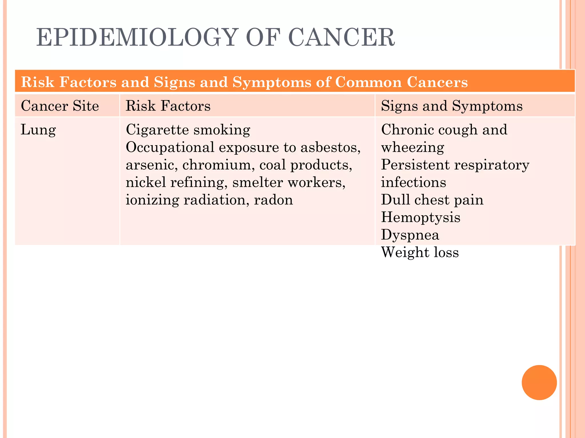 EPIDEMIOLOGY OF CANCER
Risk Factors and Signs and Symptoms of Common Cancers
Cancer Site   Risk Factors                         Signs and Symptoms
Lung          Cigarette smoking                    Chronic cough and
              Occupational exposure to asbestos,   wheezing
              arsenic, chromium, coal products,    Persistent respiratory
              nickel refining, smelter workers,    infections
              ionizing radiation, radon            Dull chest pain
                                                   Hemoptysis
                                                   Dyspnea
                                                   Weight loss
 