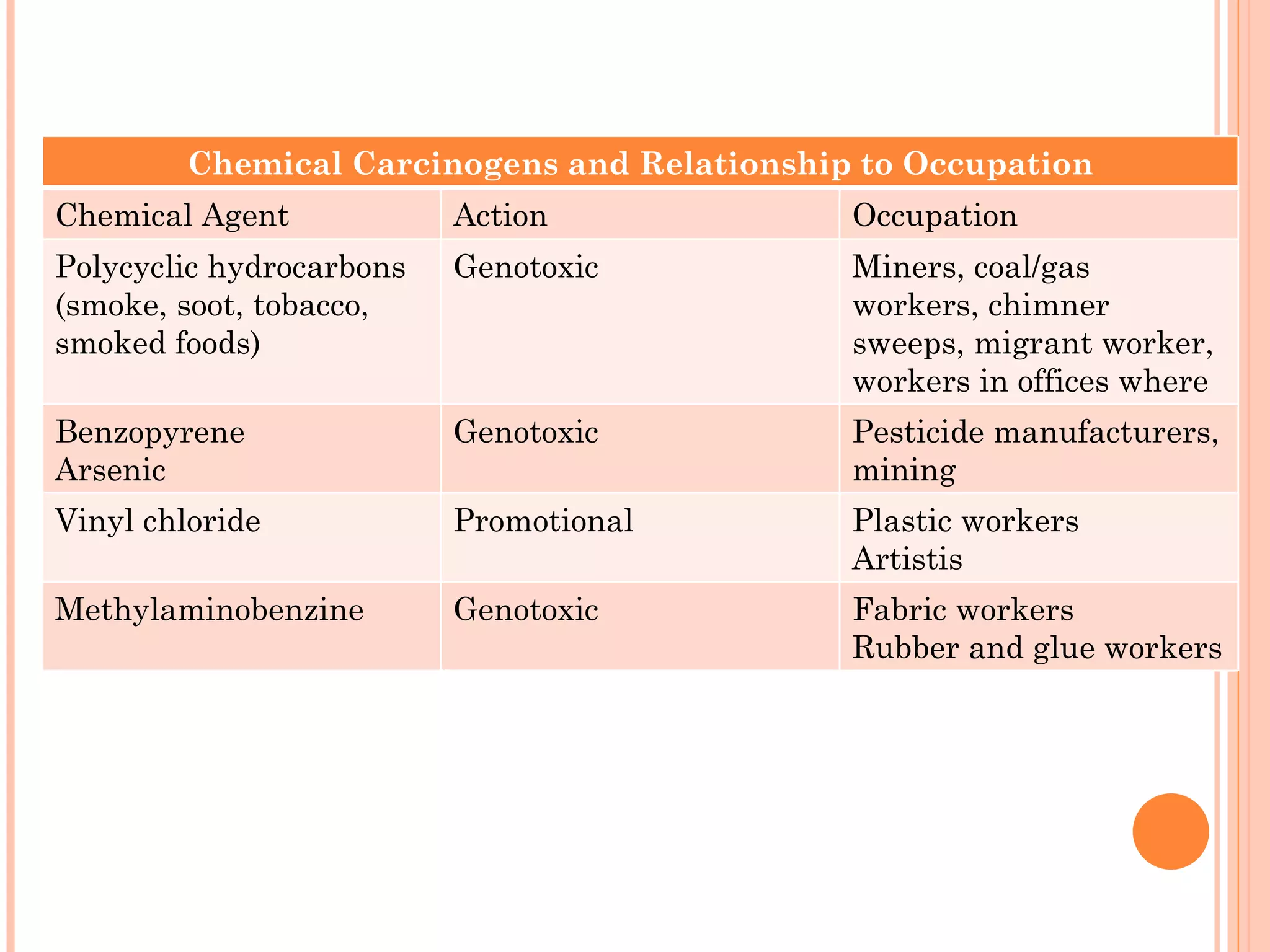 Chemical Carcinogens and Relationship to Occupation
Chemical Agent            Action              Occupation
Polycyclic hydrocarbons   Genotoxic           Miners, coal/gas
(smoke, soot, tobacco,                        workers, chimner
smoked foods)                                 sweeps, migrant worker,
                                              workers in offices where
Benzopyrene               Genotoxic           smoking is allowed
                                              Pesticide manufacturers,
Arsenic                                       mining
Vinyl chloride            Promotional         Plastic workers
                                              Artistis
Methylaminobenzine        Genotoxic           Fabric workers
                                              Rubber and glue workers
 