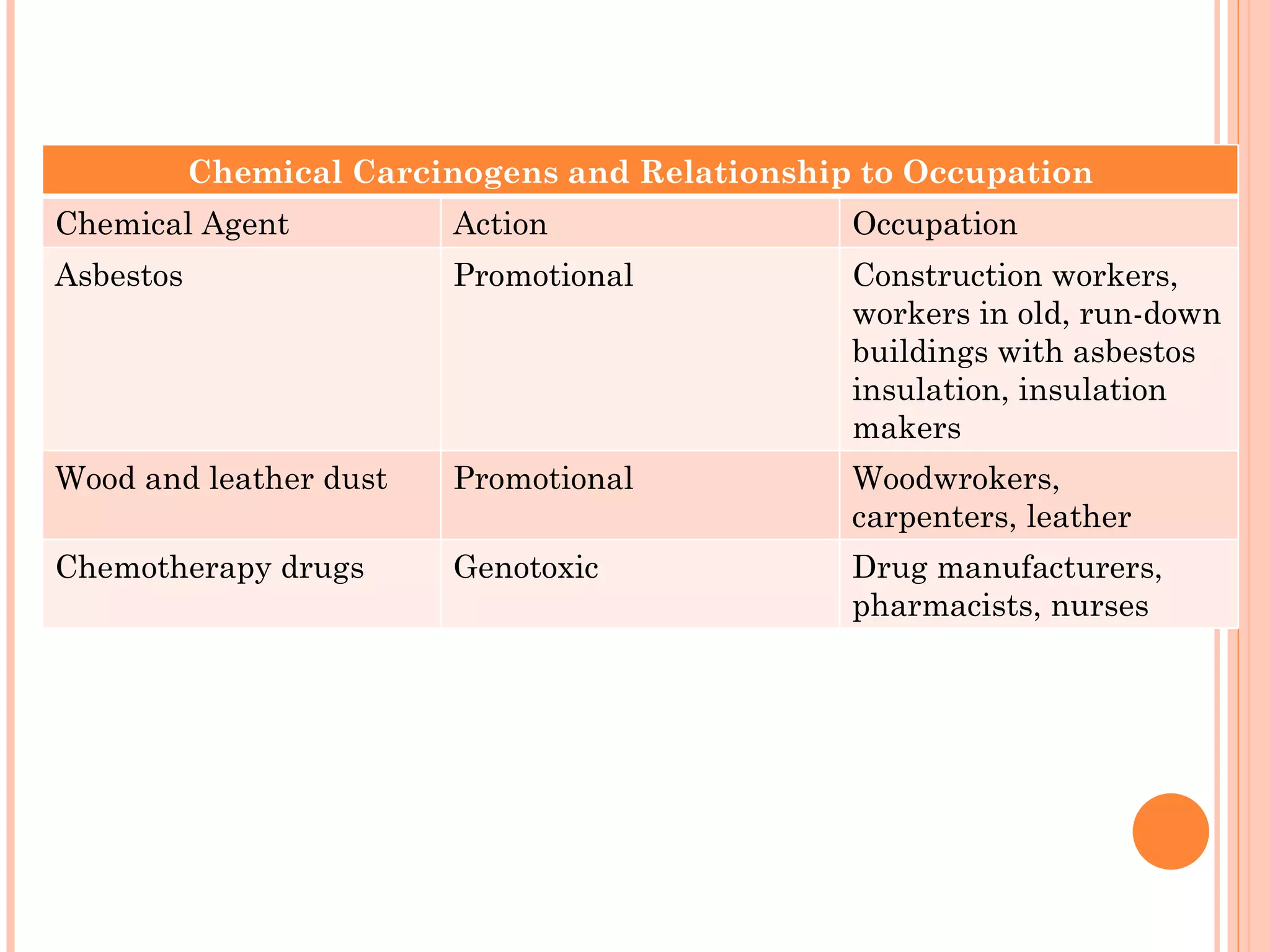 Chemical Carcinogens and Relationship to Occupation
Chemical Agent           Action                 Occupation
Asbestos                 Promotional            Construction workers,
                                                workers in old, run-down
                                                buildings with asbestos
                                                insulation, insulation
                                                makers
Wood and leather dust    Promotional            Woodwrokers,
                                                carpenters, leather
Chemotherapy drugs       Genotoxic              toolers
                                                Drug manufacturers,
                                                pharmacists, nurses
 